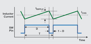 Figure 3. Inductor current versus operation duty cycle in CCM.
